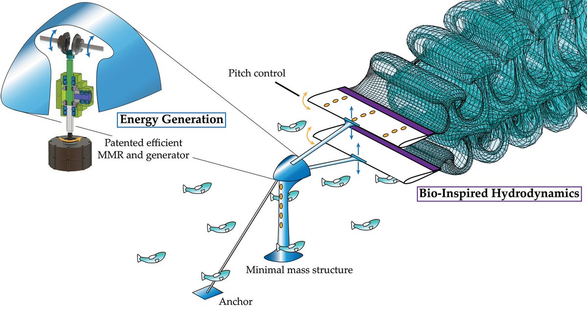 lehighengineers's tweet photo. Innovating power generation where ‘a river runs through it’: @LehighMem Prof. Keith Moored partners on multi-institutional bio-inspired hydrofoil turbine project led by @UVAEngineers. Learn more: @ARPAE Tech Showcase, May 24-27 #ARPAE21 @LehighResearch https://t.co/MJVtE3FjOk https://t.co/ZuJDeIPeax