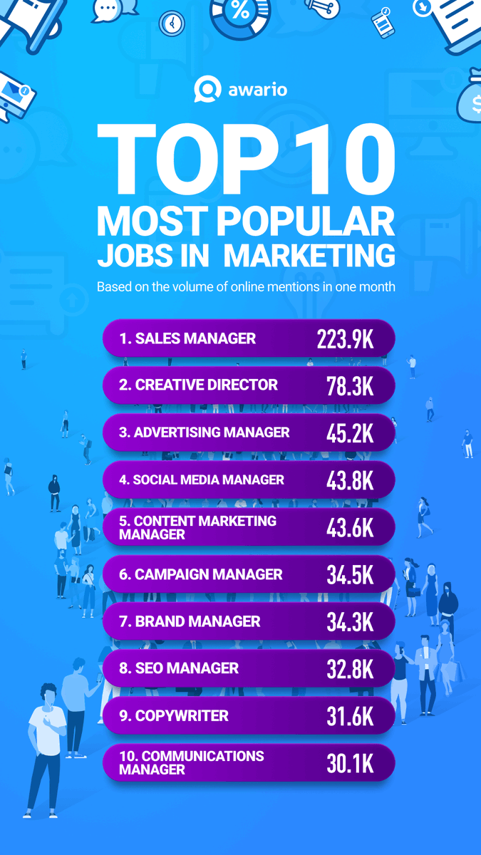 I used @AwarioApp to find all the online mentions of marketing jobs and find the most talked about! Here are the results (nice to see content managers in the top 5!)
