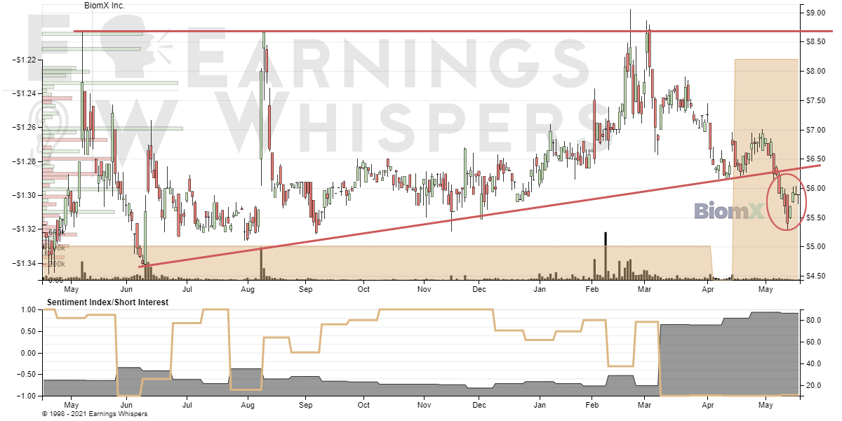 eWhispers's tweet photo. $TH &amp; $PHGE are scheduled to report #earnings before the market opens on Monday https://t.co/lObOE0dgsr https://t.co/rgXay1Z7h4