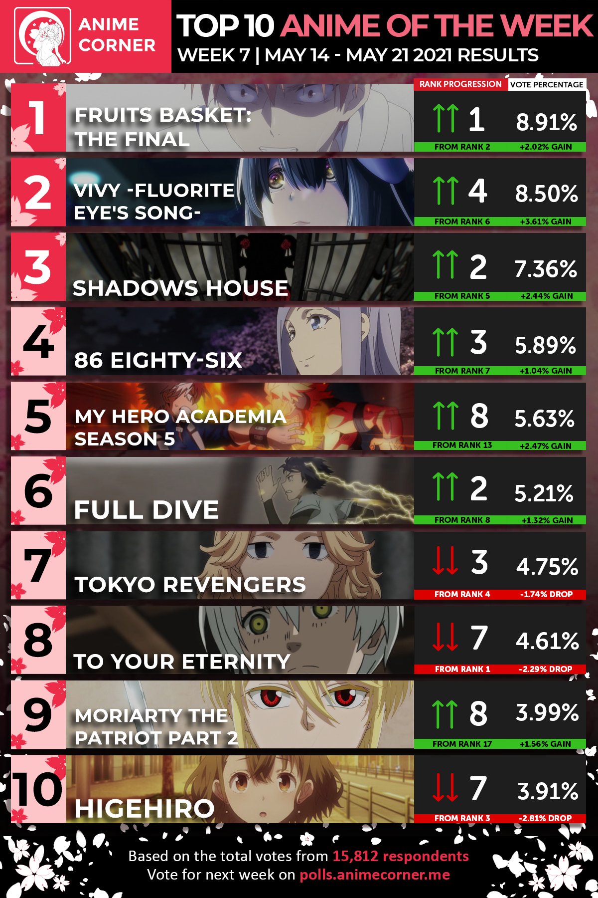 Fall 2021 Top Anime Rankings – Week 10 - Anime Corner