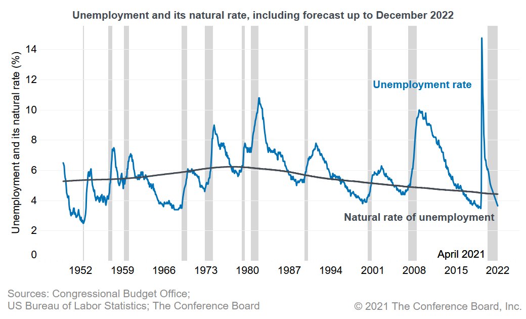 After a start of a recession, it takes about 4-7 years for unemployment to return to its natural rate. This time this is likely to be much shorter: it will probably happen during 2022, about two years after the beginning of the pandemic recession. #unemployment #LaborShortages