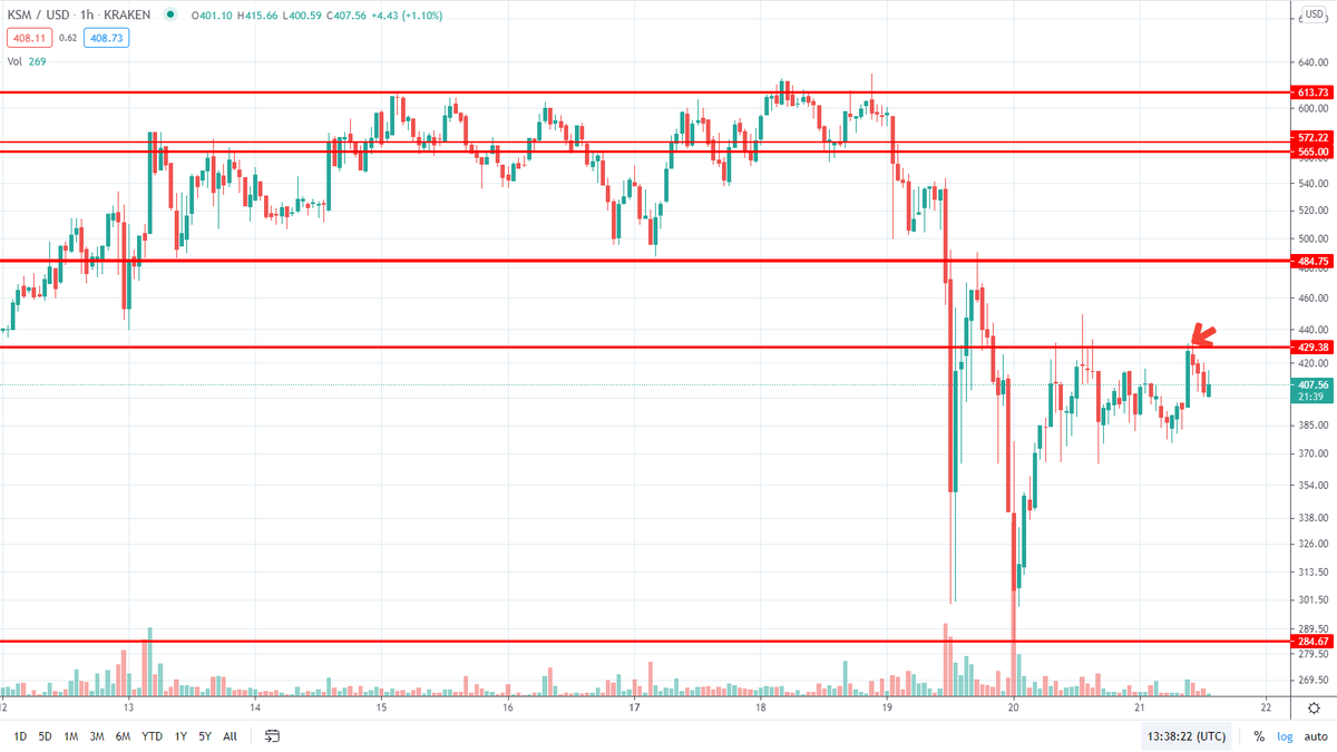 360_trader's tweet photo. using one example which is almost crypto wide including $BTC... major bounce off massive dip yet most are finding KEY RESISTANCE levels...  THIS ISN'T A BAD THING but we need to see what happens next and identify KEY SUPPORT as well as other things... https://t.co/quQ7y93nlx