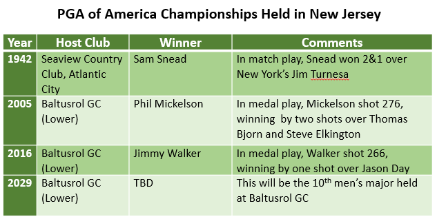 StoriesofNJGolf's tweet photo. Everyone remembers the last two @PGA of America Championships held in New Jersey . . . how many  of you know who won the first? And that the fourth is already on the books? #NJSGA #NJPGA #NJgolf #golf #StoriesofNJGolf https://t.co/1qtdOEfvvk