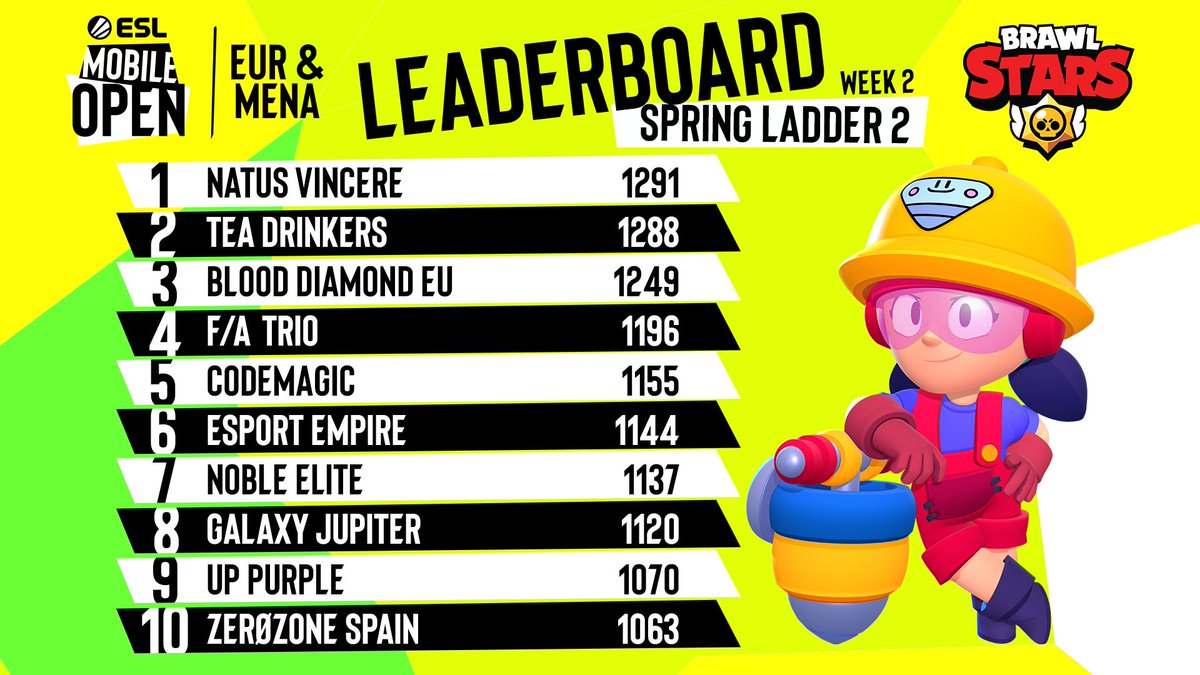 2nd week of the 2nd spring ladder for EUR/MENA - DONE! 👏 Awesome games all around!

Week 2, Top 3:
1. <a href="/natusvincere/">NAVI</a> 
2. Tea Drinkers / <a href="/TribeGaming/">Tribe Gaming</a>  
3. <a href="/blooddiamondgg/">Blood Diamond</a> EU

Can't wait for the highlights! 🤩
🌍 play.eslgaming.com/brawlstars/glo…

#ESLMobile #BrawlStars <a href="/Brawl_esports/">Brawl Stars Esports</a>