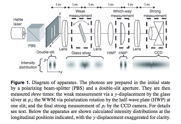 QuantumAephraim's tweet photo. #ThrowBackFigure
Exp't with Howard Wiseman, Morgan Mitchell, @LundeenOttawa etc – weakly measuring how MUCH a "welcher Weg" measurement disturbs a system.
https://t.co/nEjLITlxY1
TLDR: *some* kicks are > h/d, but the RMS momentum kick is still consistent with 0 !
#FoundationsOfQM https://t.co/ygVG3D7OAv