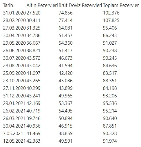 Merkez Bankası'nın rezervleri belli oldu Türkiye Cumhuriyet Merkez Bankası'nın toplam rezervleri 12 Mayıs itibarıyla 1 milyar 646 milyon dolar artarak 91 milyar 974 milyon dolara yükseldi. TCMB rezervleri tarihler itibarıyla şöyle (milyon dolar): #Merkezbankasırezervi