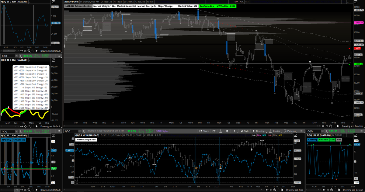 Cycle_Systems's tweet image. $NQ_F $QQQ #NASDAQ #stockmarket #markets #equitymarket  #equities #Futures #Trading #swingtrading #marketinternals #marketanalysis #marketforecast Yesterday's updates we were expecting a strong day#2 for this bull cycle, prices should close at or near their weekly highs.