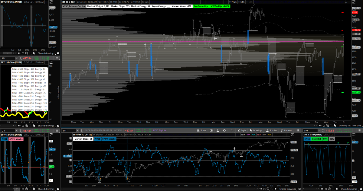 Cycle_Systems's tweet image. $ES_F $SPY #SP500 #stockmarket #markets #equitymarket #equities #Futures #Trading #swingtrading #marketinternals #marketanalysis #marketforecast Yesterday's updates we were expecting a strong day#2 for this bull cycle, prices should close at or near their weekly highs.