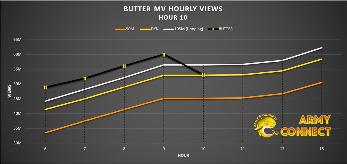 Army_Connect's tweet photo. Hourly update: #BTS_Butter MV

Hour 10
 • Current Views: 53.25M
 • hourly rate: - 6.9M😔
 • DYN: 53.08M
 • hourly rate: 0 (views froze)

ARMY, we are still on par with Dynamite's views! Plz don't get discouraged.

▶️ https://t.co/Y5F3sBHrFM

#Got_ARMY_Behind_Us https://t.co/CFVA3HQzq3