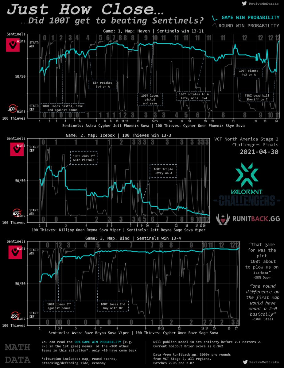 Our first Game Win Probability model on a match between #100T vs #FullSEN
Data: @runitback_gg