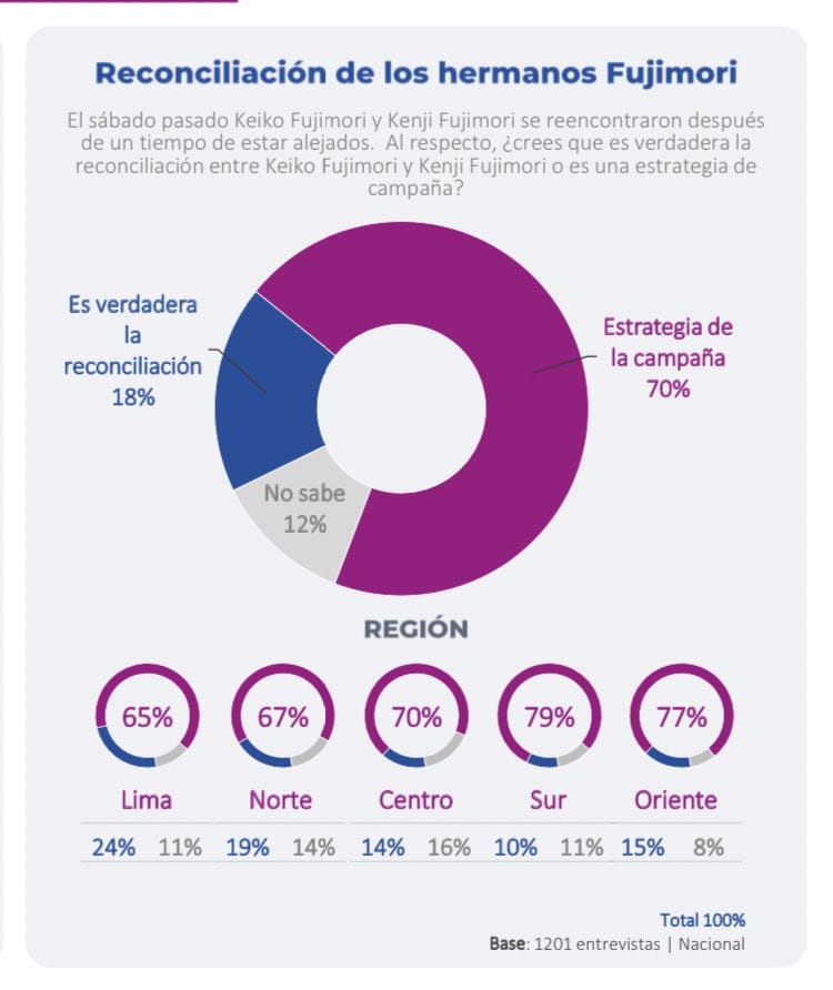 IndiraHuilca's tweet photo. La gente no se creyó el vergonzoso circo de los hermanos Fujimori. Que un año se acuchillan entre ellos, negocian sus cabezas y al otro lloran y se abrazan hipócritamente. Los únicos que se la creyeron fueron los medios que cubrieron esto sin hacer ninguna crítica. Patético rol. https://t.co/Q8lBQw851G