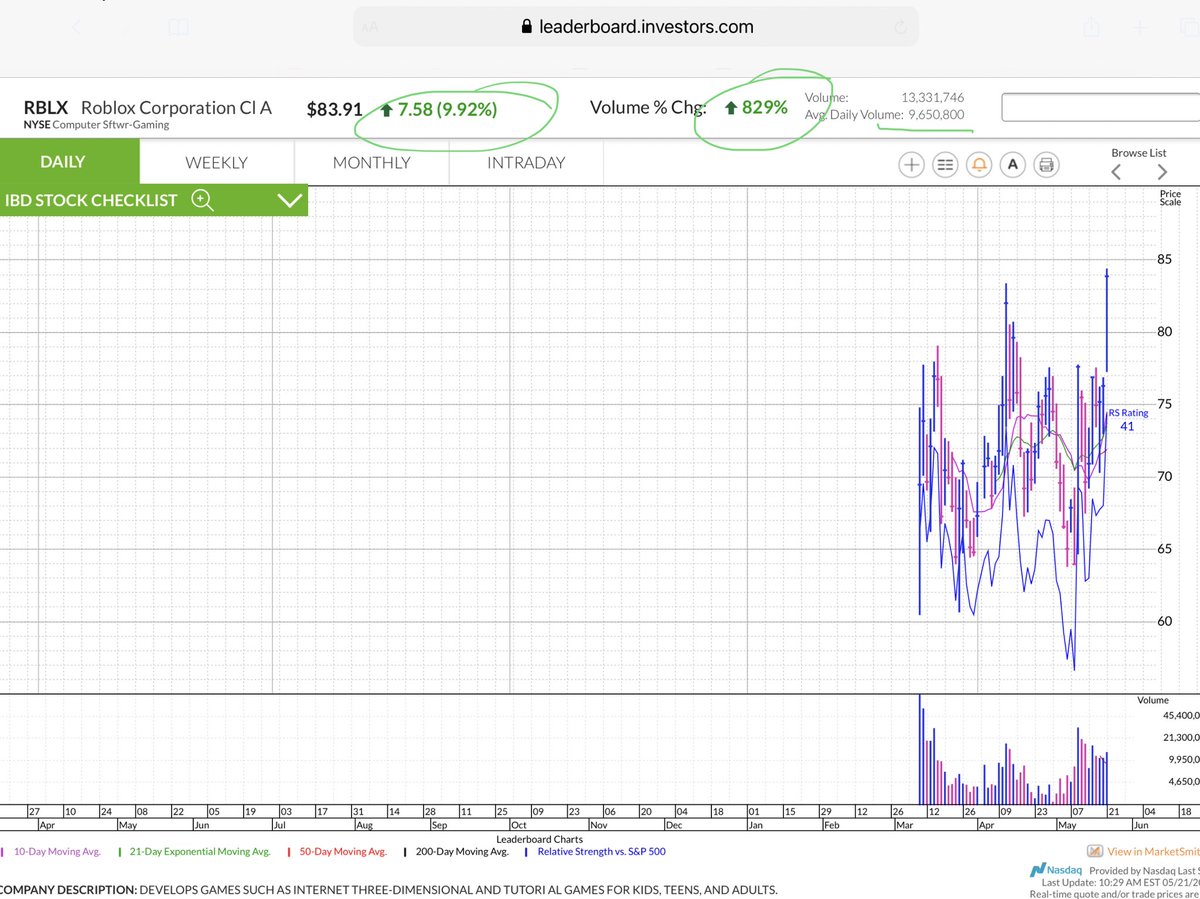 KIERMCD's tweet photo. $RBLX this recent gaming new issue broke out of an IPO base structure on huge volume. The volume clue today is notable. https://t.co/oPozojaMBB