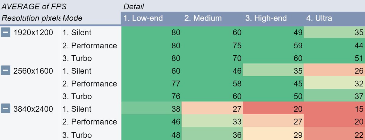 julienvm's tweet image. Just tested the incredible laptop Asus ROG Flow X13 and the XG Mobile RTX 3080 mobile on #MicrosoftFlightSimulator 2020.

Excellent results:
- 4K possible with Ultra at 20fps (but I prefer High-End at 30fps)
- 2.7K/1080p no problem with Ultra

@MSFSofficial @ASUS_ROG #ROGFlowX13