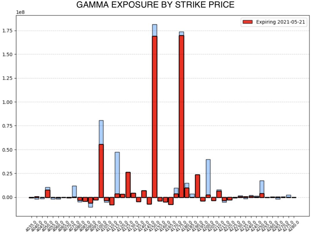 Very long gamma reading heading into the day, but more importantly,  significant pin risk around 4150- an acting force keeping price in place  Readings continue to accurately forecast expiration activity.