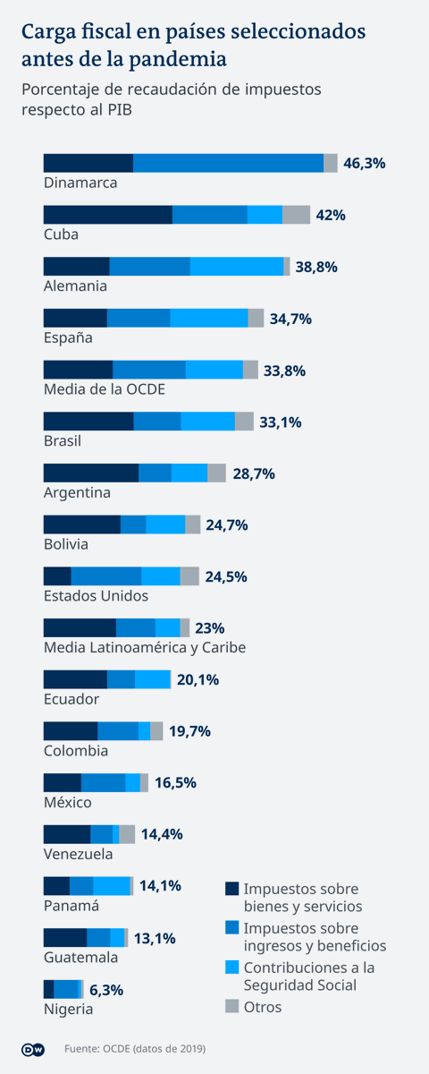groninty's tweet photo. Impuestos🤑: Comparativa de impuestos versus PIB en países de Latinoamérica, Alemania y otros. "Ya es hora de que las élites en Latinoamérica paguen algo"

El que tiene más presión impositiva es Dinamarca 🇩🇰. Ecuador 🇪🇨 por debajo de la media regional

🔗 https://t.co/4R6dYlZ2Tr https://t.co/yWkrzzaAVo