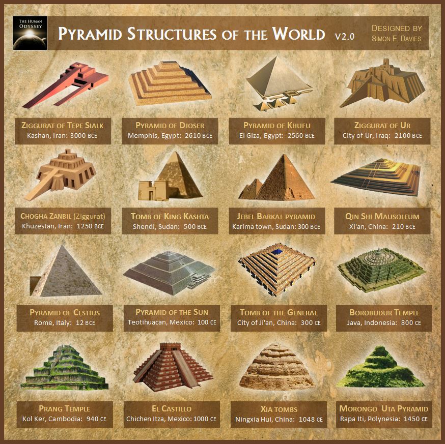 archaeologyart's tweet image. Pyramid structures from around the world. Credit: The Human Odyssey, designed by Simon E. Davies. @simon_e_davies