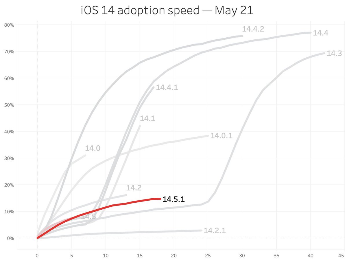 Thomasbcn's tweet photo. The Adpocalyspe waiting for iOS 14.5.x adoption... 😴

Pix @alexdbauer https://t.co/lrYLocwG8Y