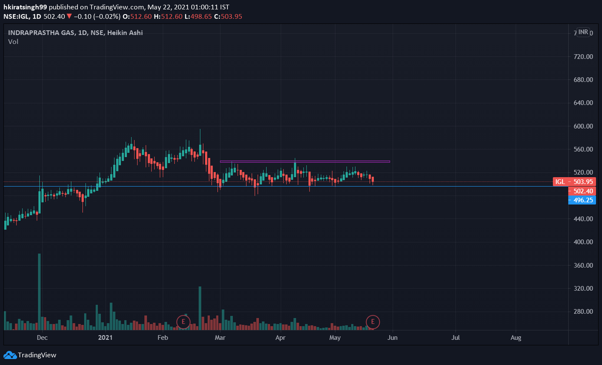 Iamhks19's tweet photo. IGL reaching a major support. Can give a good move after testing this support. Keep on screen for monday and tuesday. #Bullish for this stock. #nseindia #Bullish #bigbulls https://t.co/kNTFSwvh9n