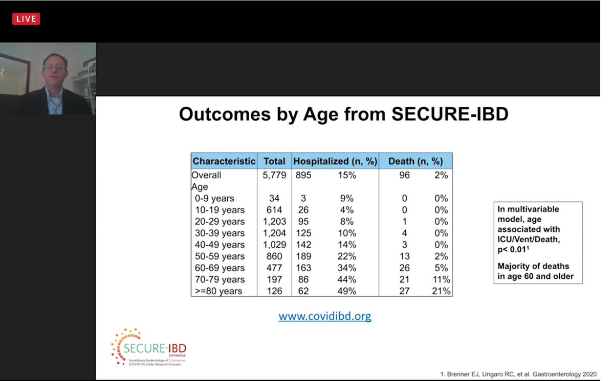 Neera Gupta, MD, MAS (@neeraguptamd) on Twitter photo Dr <a href="/MichaelKappel12/">Michael Kappelman, MD, MPH</a> discussing Outcomes in Patients with #IBD and #COVID19 by Age #DDW21 #DDW2021 @secureIBD Dr <a href="/MichaelKappel12/">Michael Kappelman, MD, MPH</a> discussing Outcomes in Patients with #IBD and #COVID19 by Age #DDW21 #DDW2021 @secureIBD