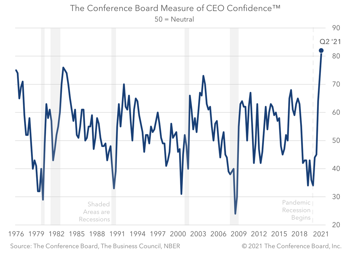 Some good news to end the week with. This quarter, CEO confidence reached the highest level recorded since the measure began in 1976.
lnkd.in/g6xFVay
Have a good weekend. #CEOmindset #economy