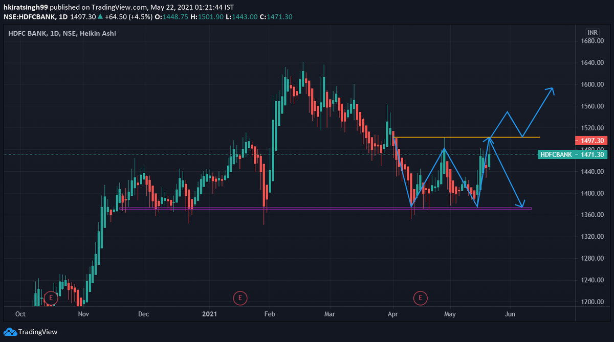 Iamhks19's tweet photo. #HDFCBank making a W pattern after testing a major support. Can take a trade after breaking of resistance. Recent rally of BankNifty shows positive signs. #nseindia #StockMarket https://t.co/1ki2ksg2QL
