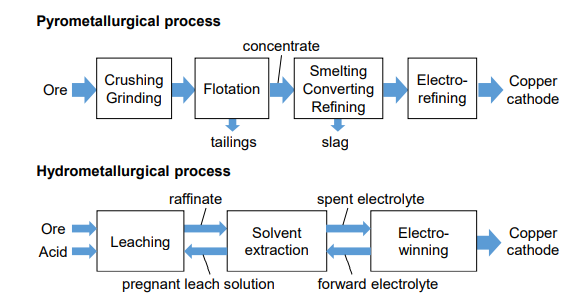 GenlithInc's tweet photo. Copper is a critical metal for many industries but particularly for the New Energy Transition.
Below is a great schematic demonstrating the ways that it is processed. #copper https://t.co/yRsdBqsB4x