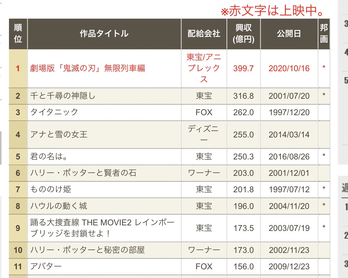 きめ つの や い ば 興行 収入 速報