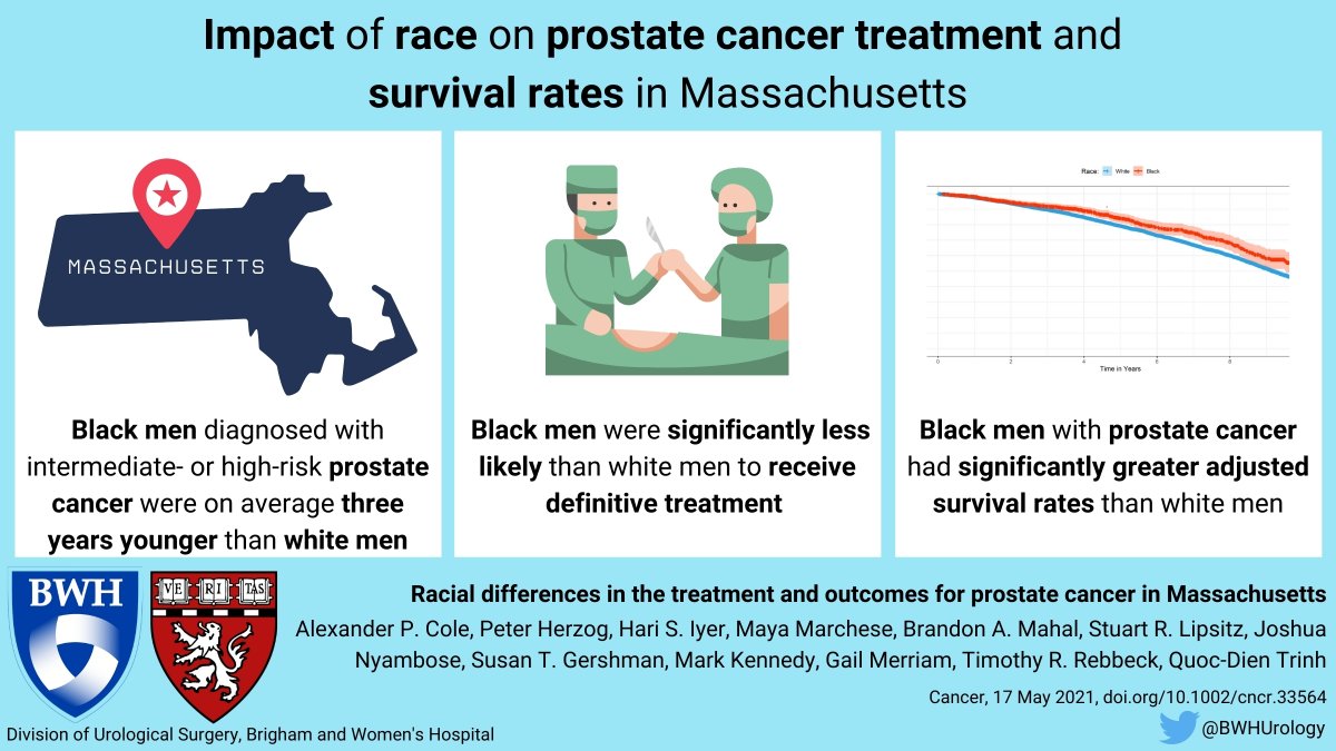 Brigham and Women's Hospital Department of Urology (@bwhurology) on Twitter photo Differences in treatment, survival rates between Black and white men diagnosed with #prostatecancer in MA analyzed in study done by <a href="/Putnam_Cole/">Alexander P Cole</a> <a href="/qdtrinh/">Quoc-Dien Trinh, MD, MBA</a> <a href="/BrandonMahal/">Dr. Brandon Mahal</a> @Vi8tor Read more at: doi.org/10.1002/cncr.3…. Differences in treatment, survival rates between Black and white men diagnosed with #prostatecancer in MA analyzed in study done by <a href="/Putnam_Cole/">Alexander P Cole</a> <a href="/qdtrinh/">Quoc-Dien Trinh, MD, MBA</a> <a href="/BrandonMahal/">Dr. Brandon Mahal</a> @Vi8tor Read more at: doi.org/10.1002/cncr.3….