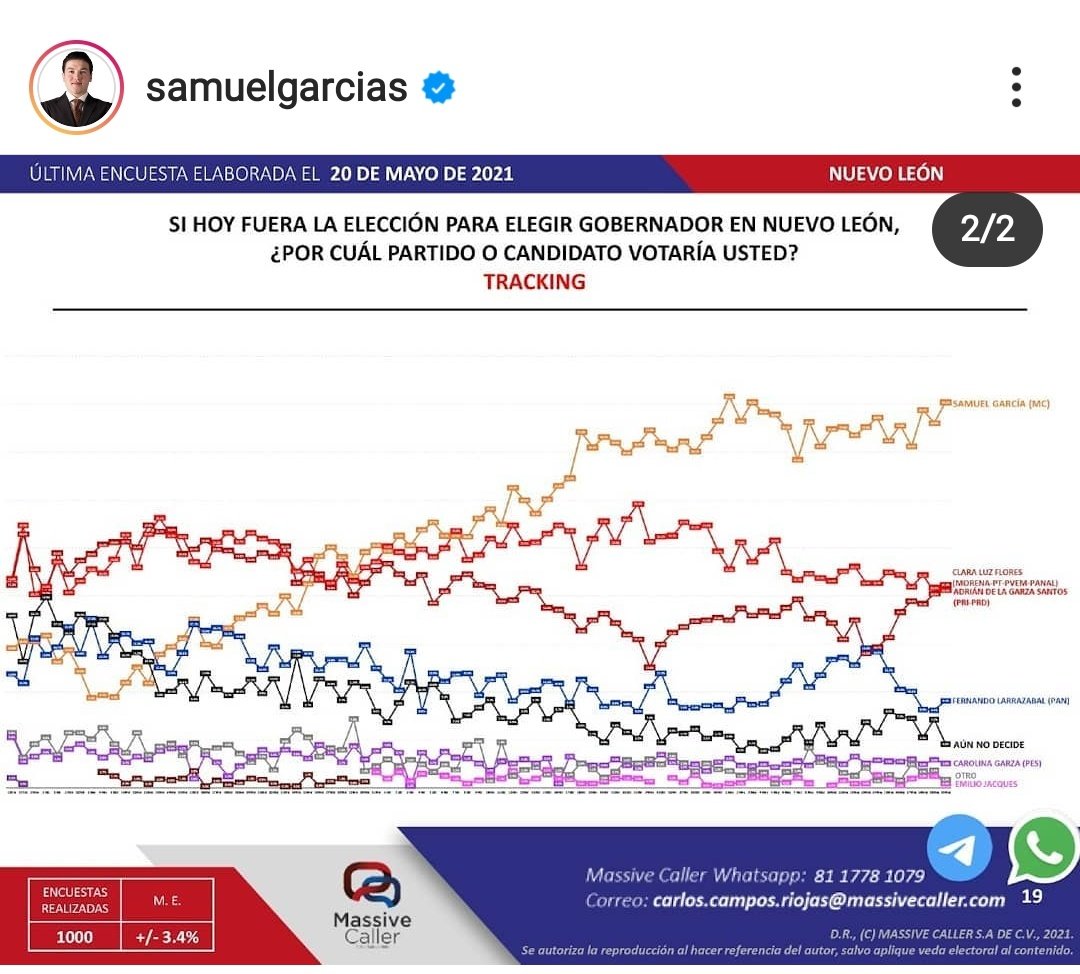 Ahora casualmente Clara Luz "brincó" del cuarto al segundo lugar, sin ningún motivo que lo justifique, nada más para acomodarse a la narrativa de Samuel de ser el voto útil contra Morena.

Para que vean lo fácil que es jugar con las percepciones y dar atole con el dedo.