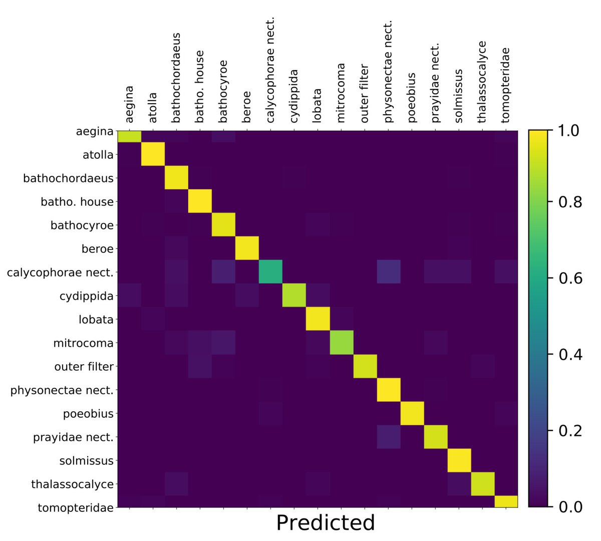 KakaniKatija's tweet photo. Today we're testing our #MLTracking algorithms, where a #machinelearning classifier is integrated into the #MiniROV controller. We're using our #midwater classifier, which was published in @wacv2021 https://t.co/j1x1fYoBkY to distinguish between all sorts of animals. https://t.co/sn2cTT7ydU