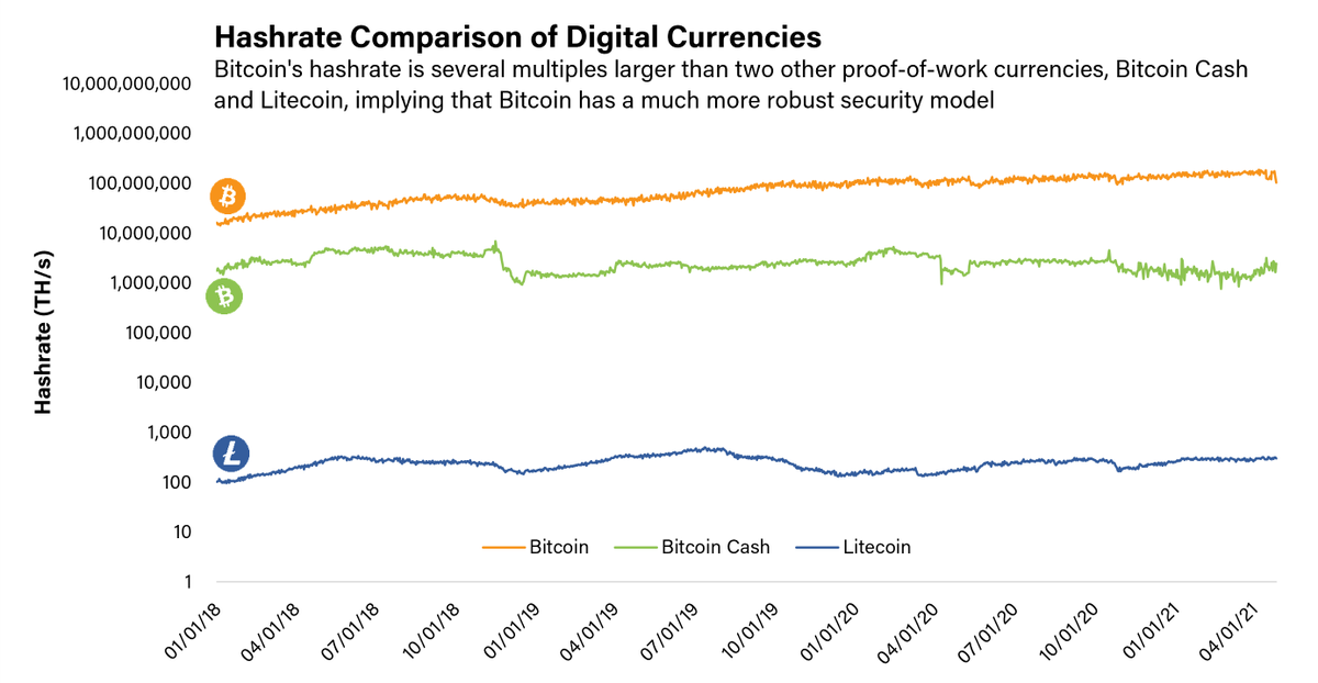 CoinDeskData's tweet photo. Bitcoin's hashrate is several multiples larger than two other proof-of-work cryptocurrencies, Bitcoin Cash and Litecoin, implying that Bitcoin has a much more robust security model. @gckaloudis reports. #CoinDeskResearch https://t.co/cjOAAmFfJz