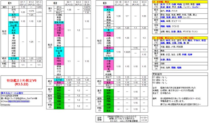 21春イベ 前段海域 E1 特効艦 特効艦まとめ暫定v5 R3 5 16 最新版です これが一番特効だと思います リプ下さってる方ありがとうございます 原因 前段で札を6枚も付けるから 結果 計算式の検証が確定しにくくなる 修正事項等ありましたら指摘お願い 21春イベ 前段海域 E1 特効艦 特効艦まとめ暫定v5 R3 5 16 最新版です これが一番特効だと思います リプ下さってる方ありがとうございます 原因 前段で札を6枚も付けるから 結果 計算式の検証が確定しにくくなる 修正事項等ありましたら指摘お願い