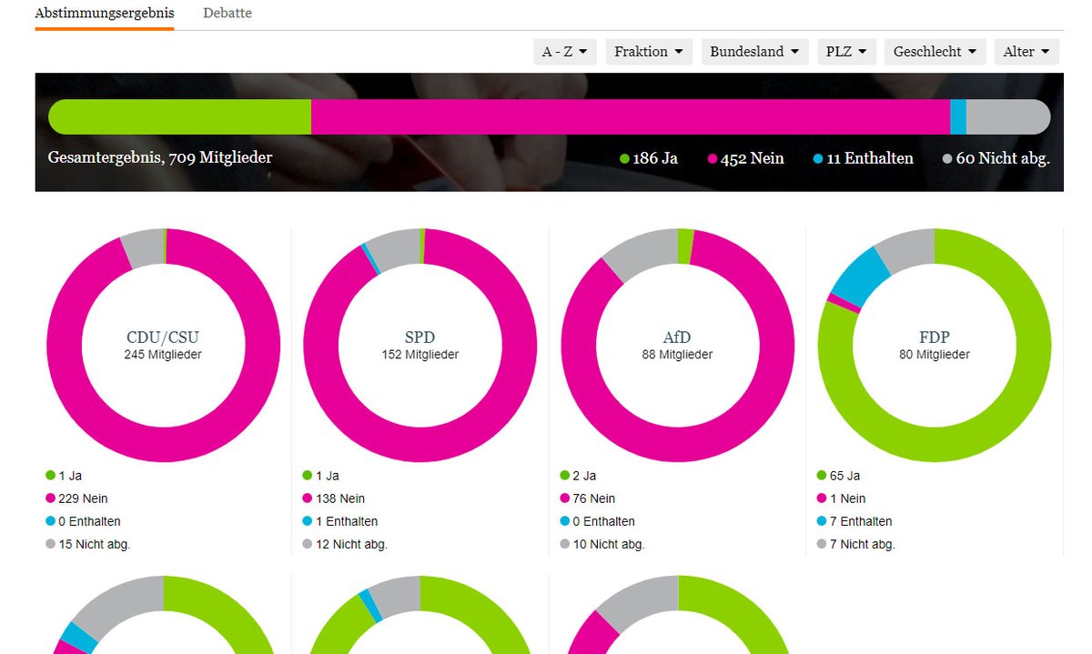 <a href="/BrunnerGanzOhr/">Karl-Heinz Brunner</a> Bitte bleiben sie bei der Wahrheit. Mich nimmt dies alles sehr emotional mit.😥Danke

Für den FDP Antrag gab es:
186 Ja- und 452 Nein-Stimmen (davon 138 mit Nein von der SPD)

Hätte die SPD dafür gestimmt dann wären es:
324 Ja- und 314 Nein-Stimmen

Eine Mehrheit hätte es gegeben