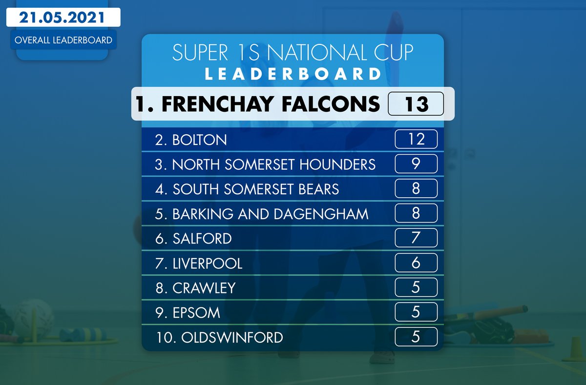 Lord's Taverners (@lordstaverners) on Twitter photo That great score for the Frenchay hub has seen them once again move to the top of the overall leaderboard, with Bolton dropping to second place!
Find out more about Super 1s: bit.ly/Super1s
#SportingChances That great score for the Frenchay hub has seen them once again move to the top of the overall leaderboard, with Bolton dropping to second place!
Find out more about Super 1s: bit.ly/Super1s
#SportingChances
