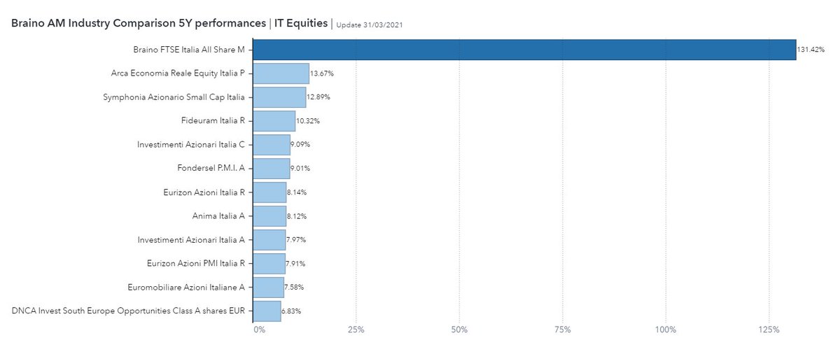 Braino #performance 
#assetmanagement industry comparison
IT EQUITIES

Read the full report ➡ braino.ai/insights/brain…  

#wavenure #braino #ai #wealthmanagement #finance #investment #fintech #cognitive #equity #stocks #profit #machinelearning #artificialintelligence