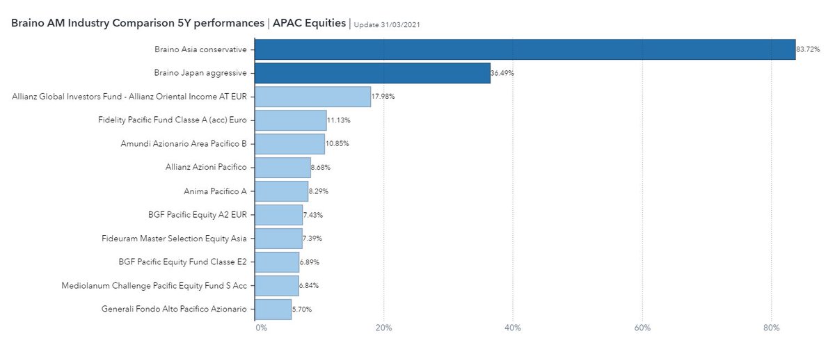 Braino #performance 
#assetmanagement industry comparison
APAC EQUITIES 

Read the full report ➡ braino.ai/insights/brain…  

#wavenure #braino #ai #wealthmanagement #finance #investment #fintech #cognitive #equity #stocks #profit #machinelearning #artificialintelligence
