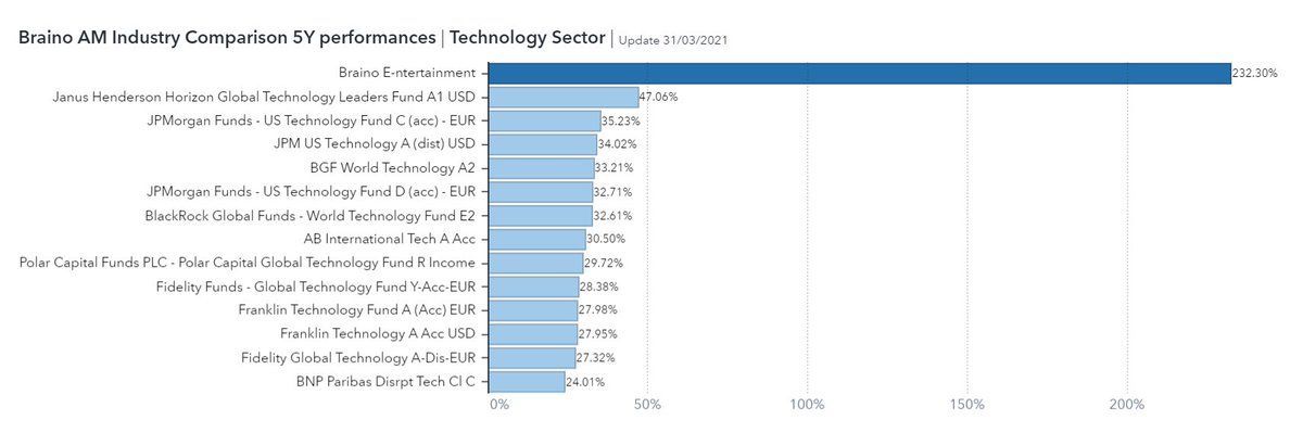 Braino #performance 
#assetmanagement industry comparison
Technology sector 5Y comparison

Read the full report ➡ braino.ai/insights/brain…  

#wavenure #braino #ai #wealthmanagement #finance #investment #fintech #cognitive #equity #stocks #machinelearning #artificialintelligence