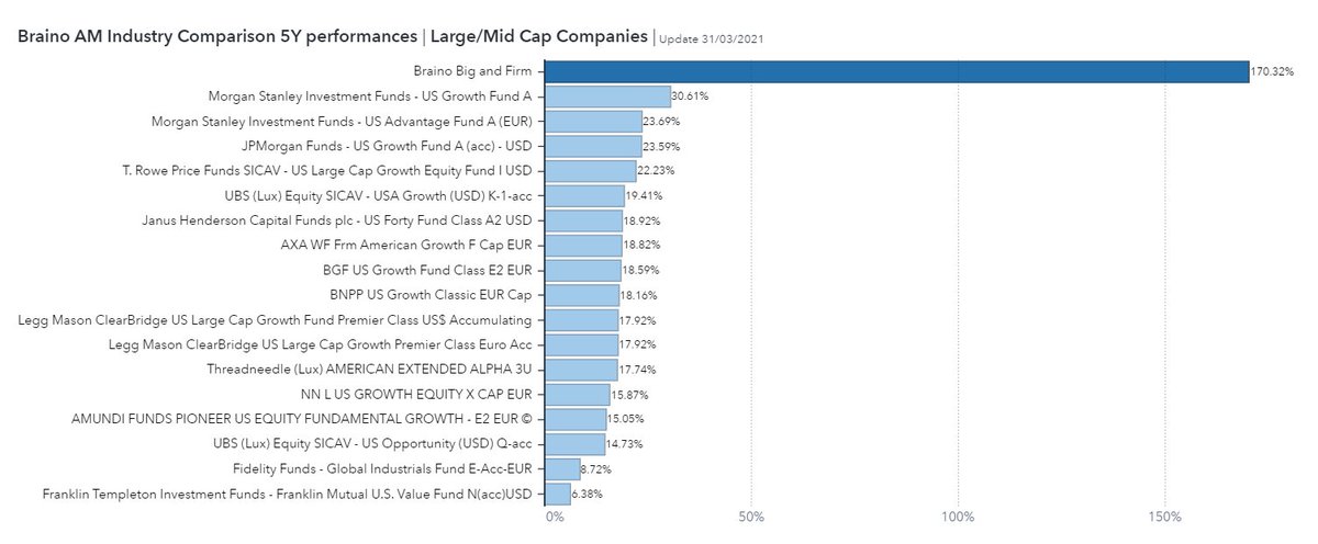 Braino #performance 
#assetmanagement industry comparison
Large/Mid Cap Companies

Read the full report ➡ braino.ai/insights/brain…  

#wavenure #braino #ai #wealthmanagement #finance #investment #fintech #cognitive #equity #stocks #profit #machinelearning #artificialintelligence