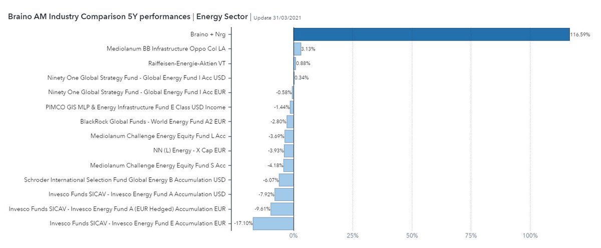 Braino #performance 
#assetmanagement industry comparison
Energy sector

Read the full report ➡ braino.ai/insights/brain…  

#wavenure #braino #ai #wealthmanagement #finance #investment #fintech #cognitive #equity #stocks #profit #machinelearning #artificialintelligence