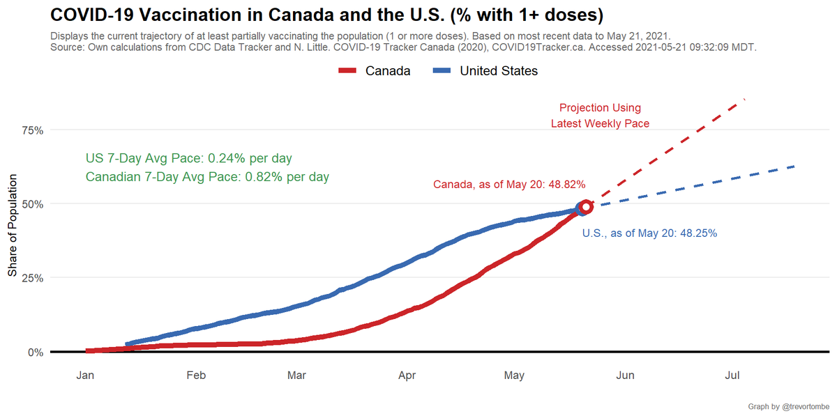 🚨 BREAKING: Canada officially passes the U.S. in % of population vaccinated with 1+ doses

#TeamCanada 🇨🇦💪