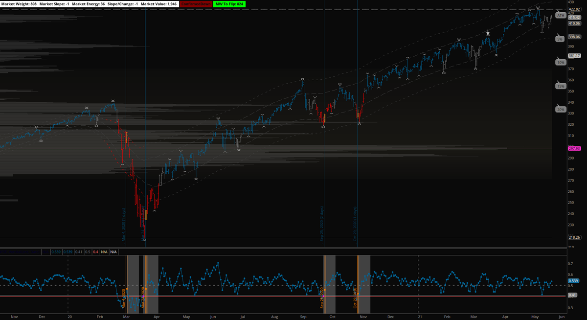 Cycle_Systems's tweet image. $ES_F $SPY #SP500 #stockmarket #markets #equitymarket #equities #Futures #Trading #swingtrading #marketinternals #marketanalysis #marketforecast Daily cycle has gray bars and a flat slope the cycle has transitioned to neutral.