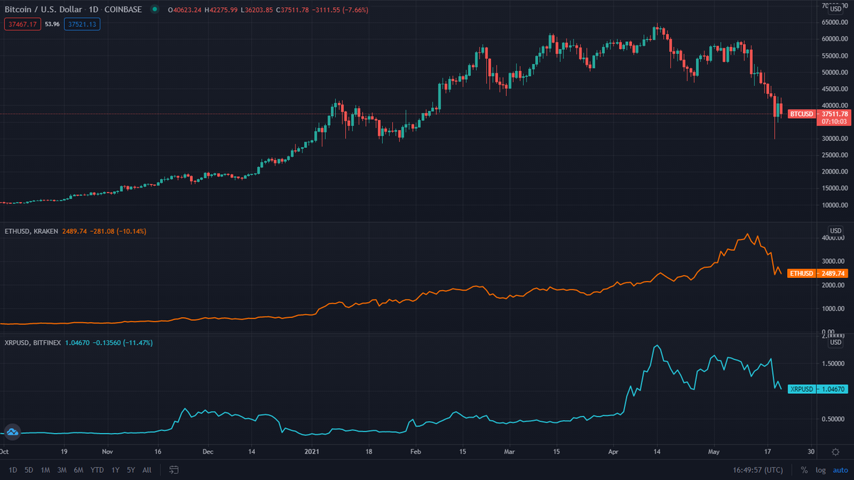 11ZafarAzam's tweet photo. #Bitcoin vs #ETH vs #XRP https://t.co/l0xWDkKidz