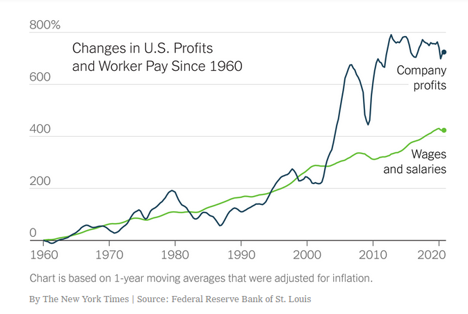 Dan Price on Twitter: "For decades, company profits grew at the same rate  as worker pay. But in the last 20 years, profits grew 6-7x faster than pay.  When you hear companies