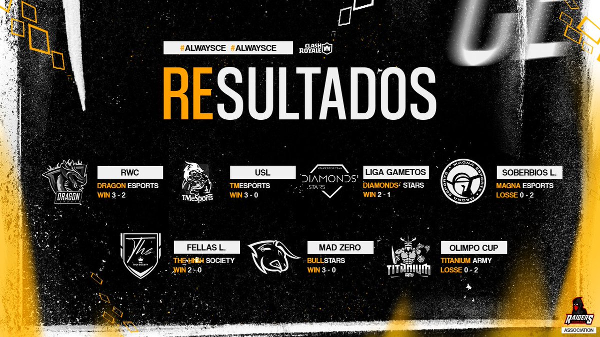 Resultados | #CR

Logramos 5 Victorias de 7 partidos.

Orgullosos del trabajo del equipo que demuestra estar a la altura de enfrentar tres partidos en simultaneo dos veces un en un día.

Simplemente gracias Familia, Vamos por más!

#AlwaysCE #RaidersForever