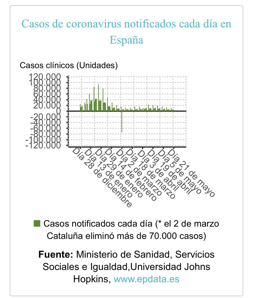 📆 21/05/2021

🇪🇸 Datos evolución #COVID19 #coronavirus

🟠 ▲ 4.792 casos (▲ 2.504 últ. 24h)
⚫ ▲ 19 fallecidos
🟢 ▲ 754 altas

🔴 IA 14d: 135,77

🏥 5.717 en PLANTA (233 menos)
🚑 1.655 UCI (35 menos)

Más información en LA PLAGA 🦠
👉 laplaga.es