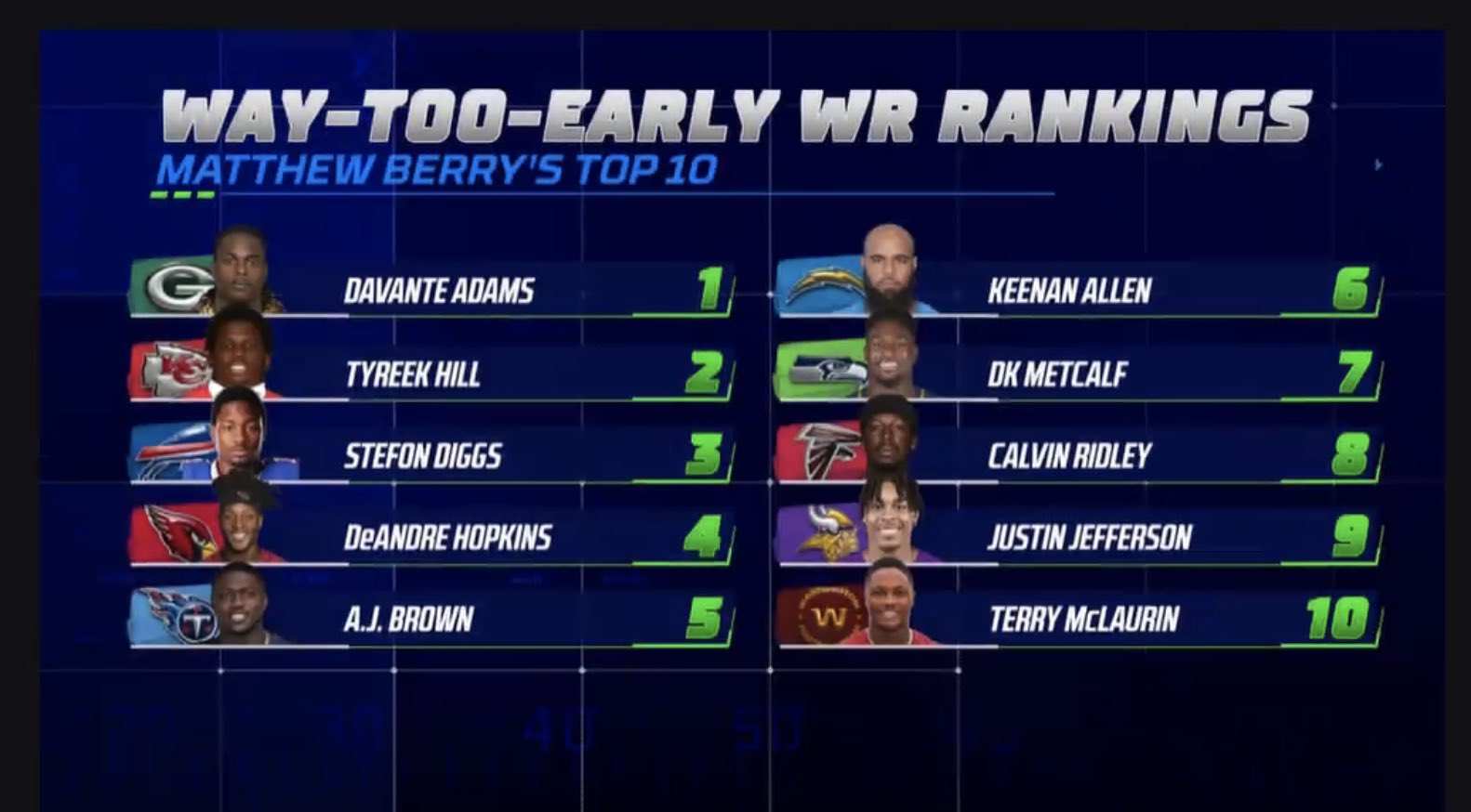 Matthew Berry on X: 'We just did our way too early rankings show on  #TheFantasyShow on @ESPNPlus  here's my top 10 WR ranks (if Rodgers  isn't in GB, Adams won't be #