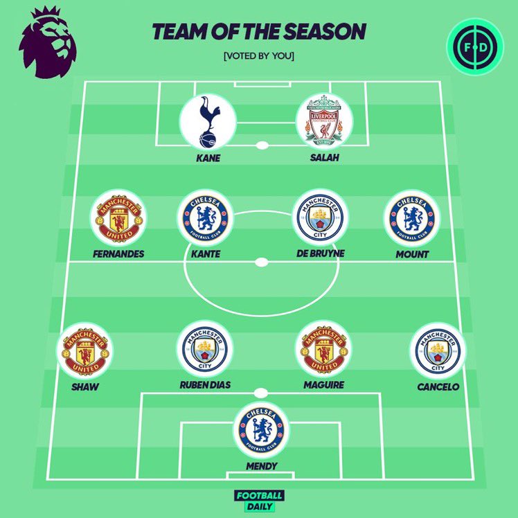 UtdDistrict's tweet image. Harry Maguire, Luke Shaw and Bruno Fernandes make the @footballdaily Premier League Team of the Season.