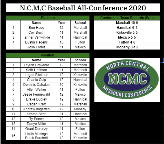 Congrats to all of the <a href="/NCMC_Conference/">NCMC Conference</a>  N.C.M.C. baseball players for making the All-Conference team!
 
Congrats to the Fulton baseball players Soph. Pitcher, Dusty Hagens <a href="/HagensTerri/">Terri Hagens</a> , and position players Allen Walker and Grant Derenzy for making the team. 

<a href="/FultonSunSports/">Fulton Sun Sports</a>