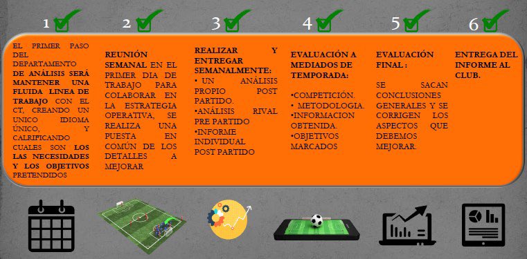 apmethodology's tweet photo. 𝐄𝐋 𝐀𝐍Á𝐋𝐈𝐒𝐈𝐒 𝐃𝐔𝐑𝐀𝐍𝐓𝐄 𝐋𝐀 𝐒𝐄𝐌𝐀𝐍𝐀📝

Proceso, estructuración y programación de los diferentes parámetros en relación al análisis propio y del rival de cara a planteamiento de partido.

Nunca dejamos de aprender.
Recursos 🔝

AUTOR: @AbdalayMulay 

⚽️💥📚 https://t.co/pEwDF5SPBf