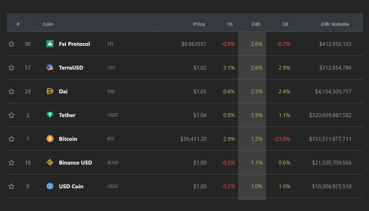 Don't like China FUD? 🇨🇳

And also don't like to protect
your assets from losses? ⛔️

You will love your portfolio's
best performing assets:
here they are for the happy
HODL weeks ahead 👇

🪙 🪙 🪙 🪙 🪙🤍

You still have a chance
to protect its value while
$ETH >2K &amp; #BTC >35K
